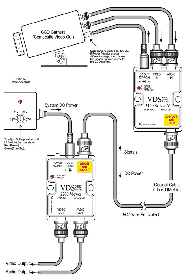 VDS 2700 Video PTZ power over single coax