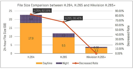 HIKVision H.265+ Vs H.264 Compression Codec HIKVision H.265+ Vs H.264 Compression Codec